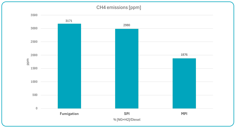 MPI Emission Reduction PPM