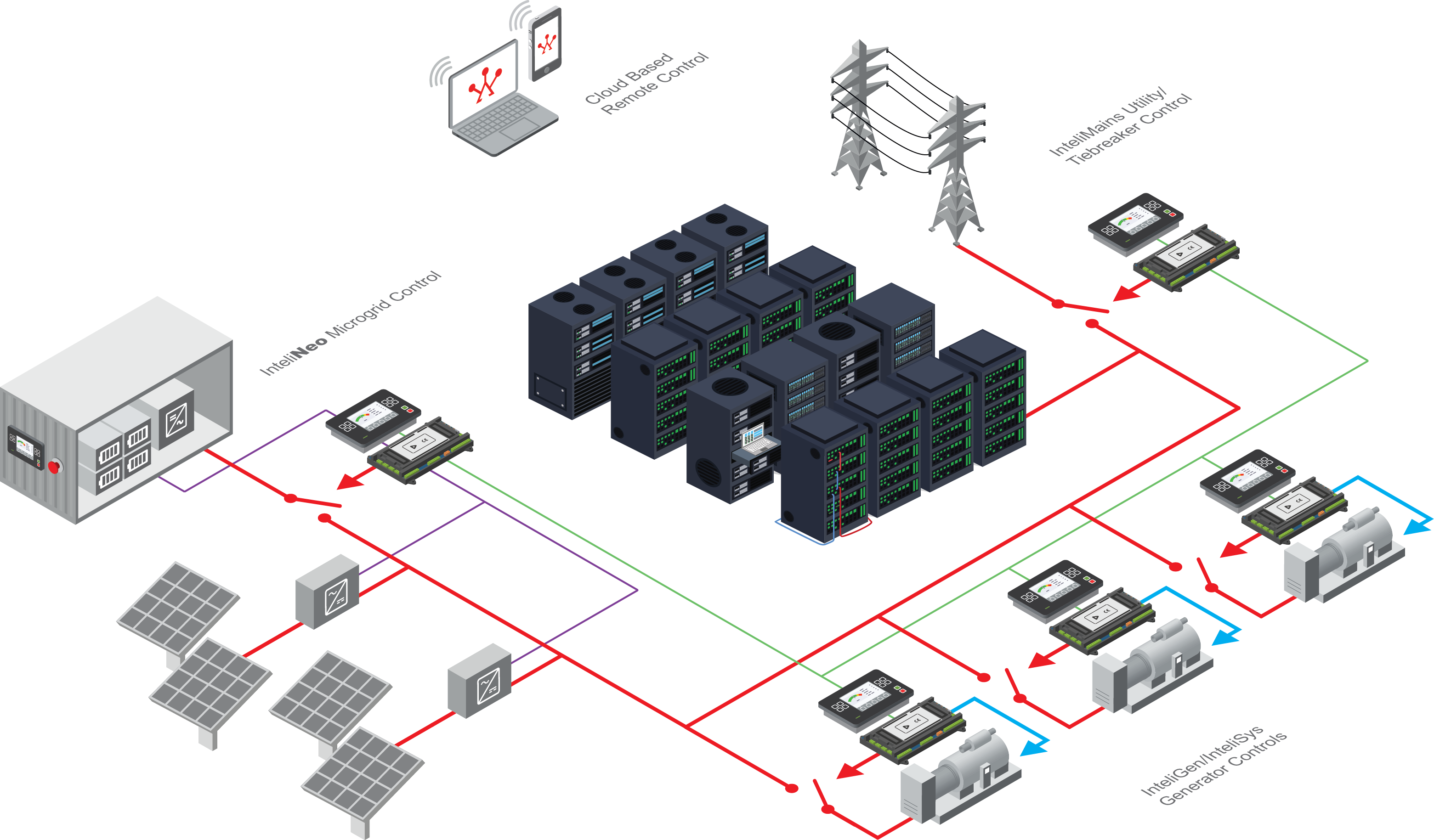 Datacentre microgrid scheme