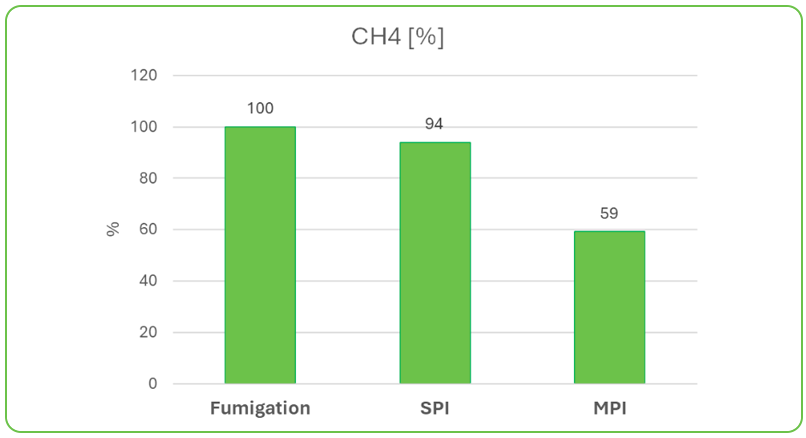 PMI Technology Emission Reduction CH4 by MIPI Technology used